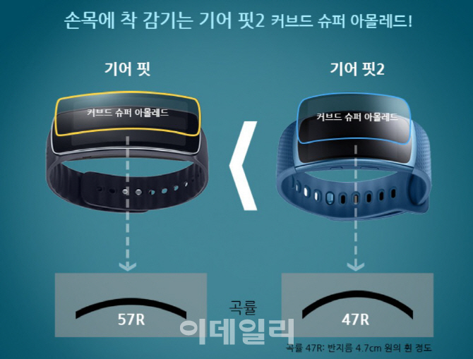 삼성디스플레이, '기어 핏2' 커브드 슈퍼아몰레드 기술력 과시