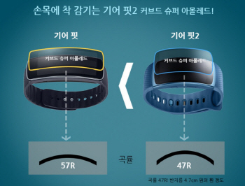 삼성디스플레이, '기어 핏2' 커브드 슈퍼아몰레드 기술력 과시