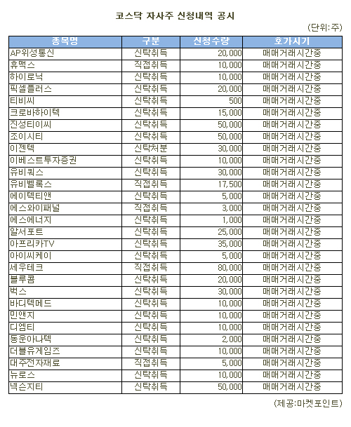 [표]세우테크 등 코스닥 자사주 신청내역(23일)