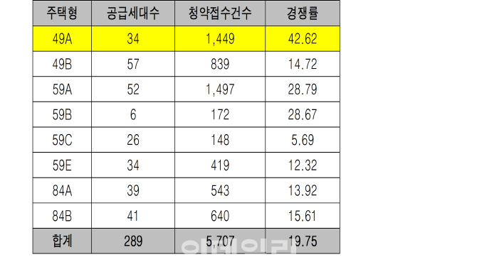 서울 동대문구 `답십리파크자이` 평균 19.8대 1로 1순위 전가구 마감