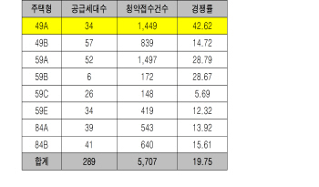 서울 동대문구 `답십리파크자이` 평균 19.8대 1로 1순위 전가구 마감