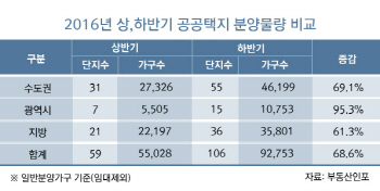 하반기 공공택지 아파트 9.3만가구 공급
