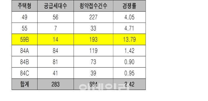 서울 은평구 응암동 '백련산파크자이'…1순위 평균 경쟁률 2.4대 1