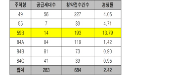 서울 은평구 응암동 '백련산파크자이'…1순위 평균 경쟁률 2.4대 1