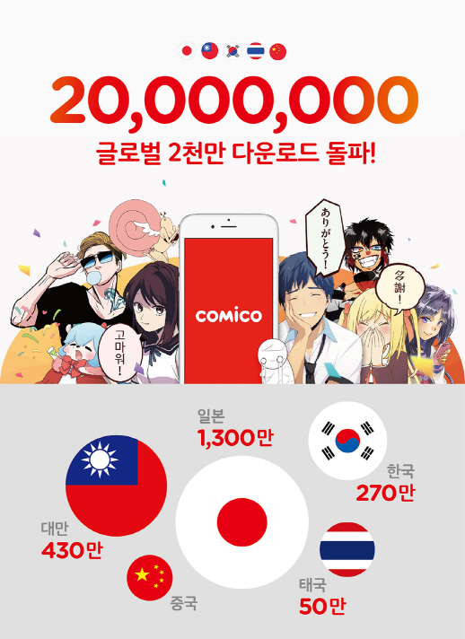 NHN엔터 웹툰 플랫폼 '코미코', 글로벌 다운로드 2000만 돌파