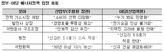 野 "전력·가스 민영화 불가"..산업부와 곳곳 충돌