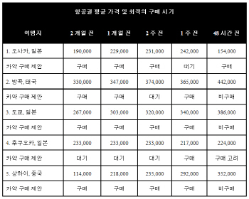 “도쿄 항공권은 두 달 전 오사카는 이틀 전 예약하세요”