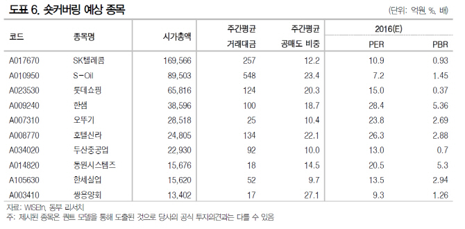 [투자의맥]공매도 비중 높은 종목에 주목할 때