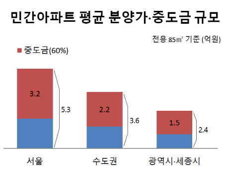 중도금대출 보증 규제…주택협회 반발 "내집마련 기회 박탈"