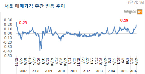 이번주 서울 아파트가격 9월 6개월만 최고 상승세