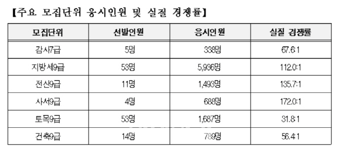 서울시 7~9급 공무원 필기시험, 실질 경쟁률 53.1:1