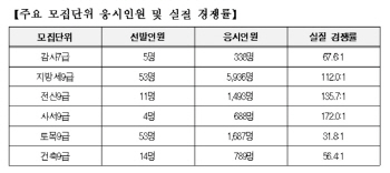 서울시 7~9급 공무원 필기시험, 실질 경쟁률 53.1:1