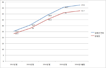 전세대란 이어지니 전세대출도 급증..1Q 1.9조원↑