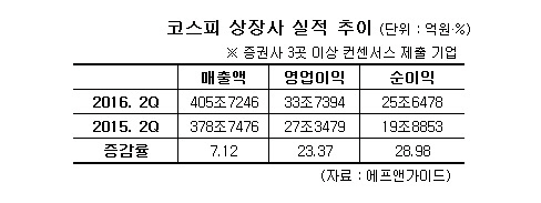 ①상장사 10곳중 7곳 이익증가…내수株 `선전`