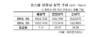 ①상장사 10곳중 7곳 이익증가…내수株 `선전`