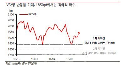 지수 V자형 반등 기대…경기민감주 비중확대 기회