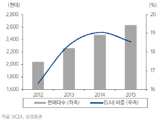 자동차, 브렉시트로 달러·엔화 가치 상승은 호재-삼성