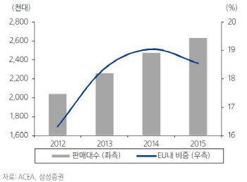 자동차, 브렉시트로 달러·엔화 가치 상승은 호재-삼성