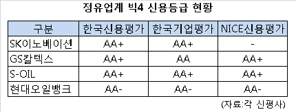 정유사 `AA+` 화려한 복귀뒤 홀로 속 타는 현대오일뱅크