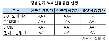 정유사 `AA+` 화려한 복귀뒤 홀로 속 타는 현대오일뱅크