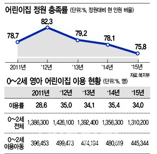 대기수요 넘쳐나는데 문닫는 어린이집 속출…왜?