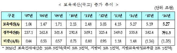 [무상보육 부메랑]'아동수 주는데 보육비만 늘어'….보육예산 5년새 2배↑