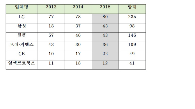 LG·삼성 美세탁기 시장 양분 비결은?…3년간 300여건 특허