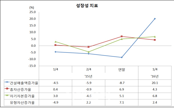 5대 취약 업종 건설업…자금난 심화됐다