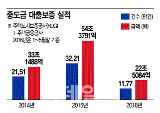 중도금대출 무이자라더니…수수료 70만원 내라는 건설사