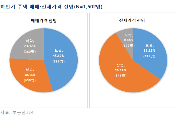 주택수요자 2명 중 1명 "올 하반기 집값 안오를 것"