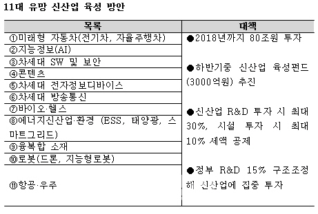 11개 신산업에 80조원 부어 투자 부진 해소