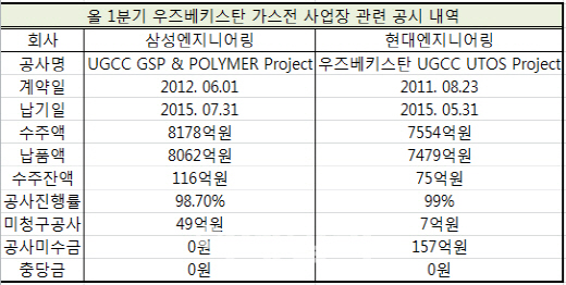 [건설사 회계 진단]<上>삼성·현대ENG의 끝나지 않는 공사현장