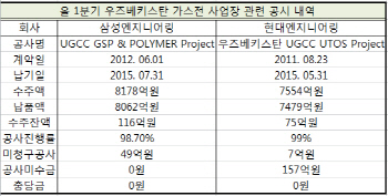 <上>삼성·현대ENG의 끝나지 않는 공사현장