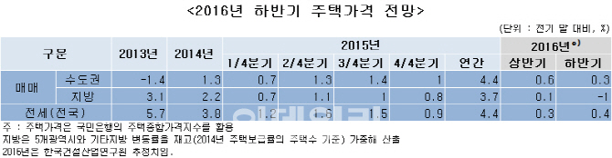 “하반기 주택거래량 30% 감소…강남 재건축발 과열 없다”