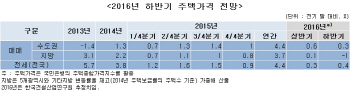 “하반기 주택거래량 30% 감소…강남 재건축발 과열 없다”