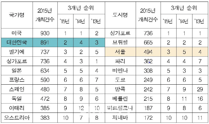 한국, 2015년 국제회의 개최 세계 2위...서울은 3위