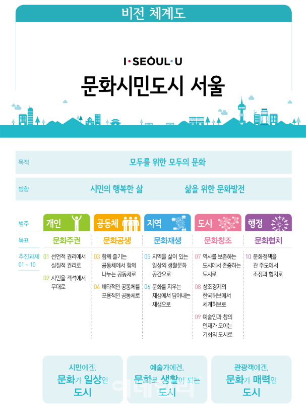 서울시, 공예박물관 등 5대 문화시설 신설..'문화휴가제' 도입