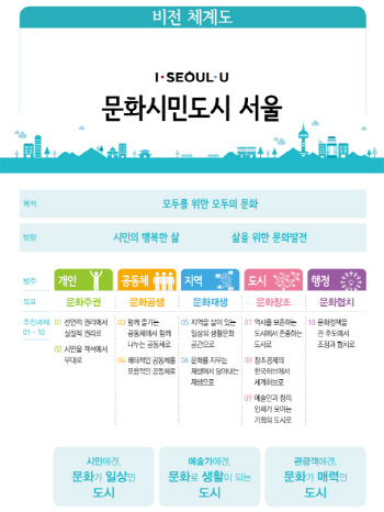 서울시, 공예박물관 등 5대 문화시설 신설..'문화휴가제' 도입