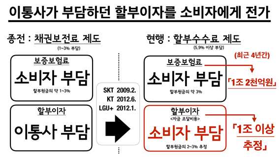 [뉴스Story]휴대전화 할부수수료만 문제일까…포퓰리즘 우려