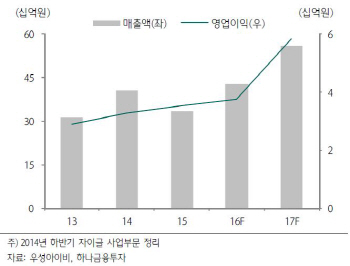 우성아이비, 신제품 카우매트릭스 내년 본격 매출-하나