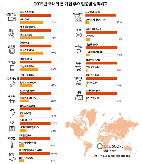 韓기업, 16개 업종 중 글로벌 1위 단 한곳.. '톱10'은 7개