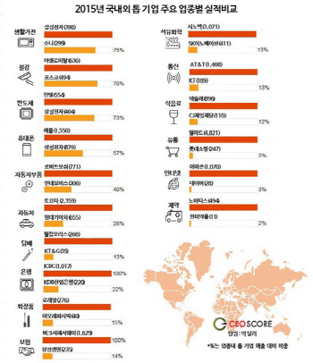 韓기업, 16개 업종 중 글로벌 1위 단 한곳.. '톱10'은 7개