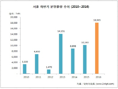 하반기 서울 아파트 1만8천가구 분양..2003년 이후 최대