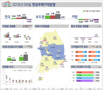 전국 집값 석달 연속 상승…중도금 대출 규제가 변수