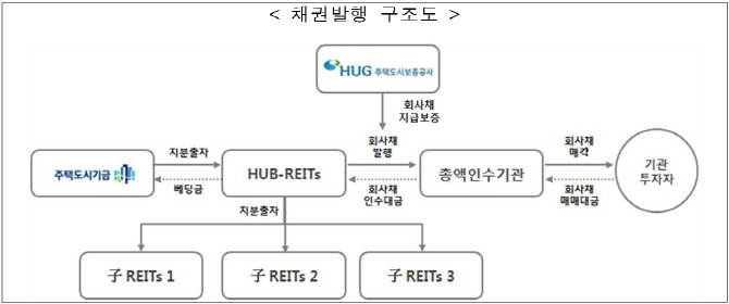 1000억 규모 뉴스테이 허브리츠 채권발행