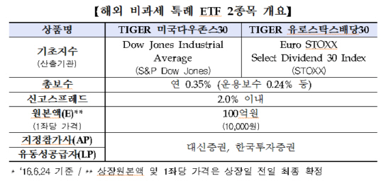 미래에셋 'TIGER 미국다우존스30' 등 ETF 4종목 신규상장
