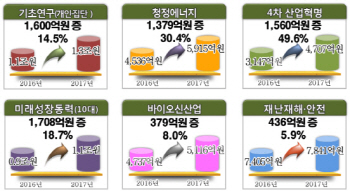 "내년 정부 R&D 12.9조..AI·로봇 등 4차산업혁명분야에 중점투입"