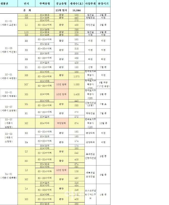 세종시, 하반기 1만6844세대 분양..청약열풍 부나