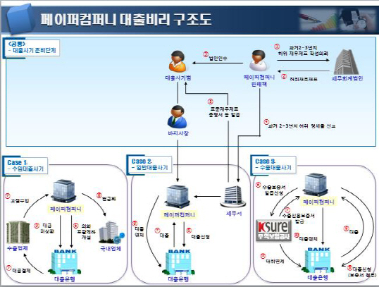 페이퍼컴퍼니로 170억대 대출받은 사기범·브로커·은행 임직원