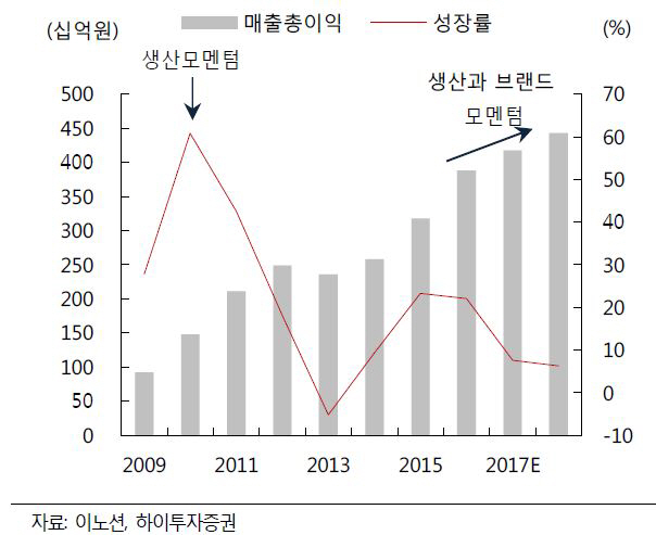 이노션, 계열사 물량 풍부… M&A도 검토 중-하이